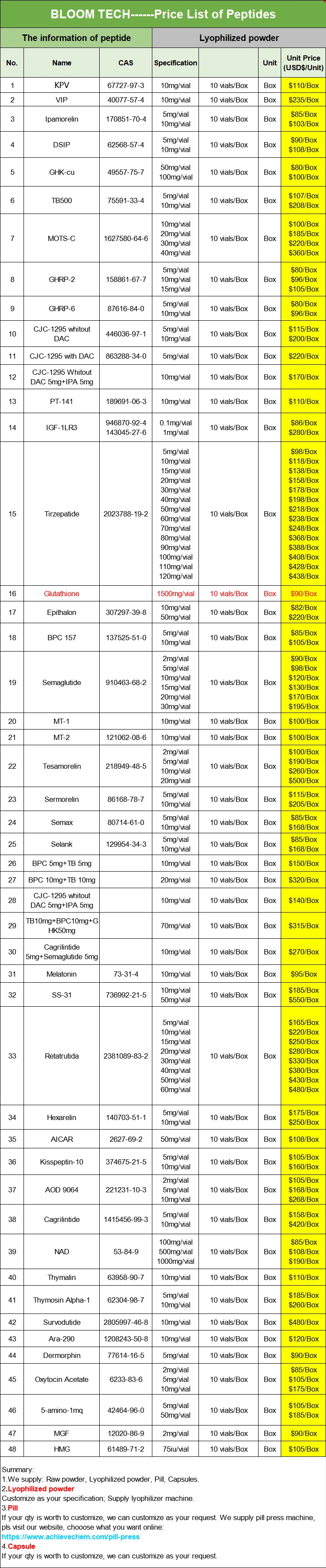 AOD 9604 Pricelist | Shaanxi BLOOM Tech Co., Ltd AOD 9604 Pricelist | Shaanxi BLOOM Tech Co., Ltd